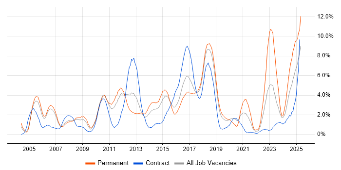 Job vacancy trend for Architect in Peterborough Job vacancy trend for Architect in Peterborough