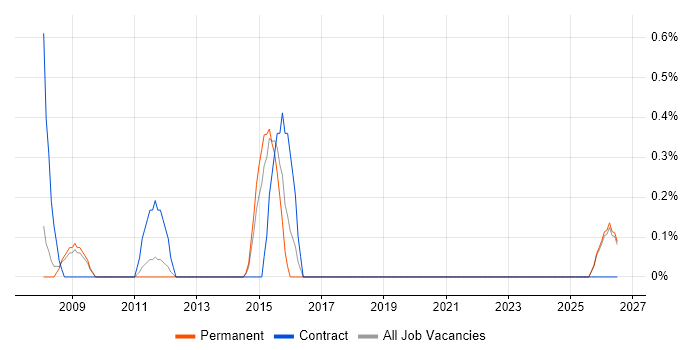Architecture Governance job vacancy trend in Peterborough