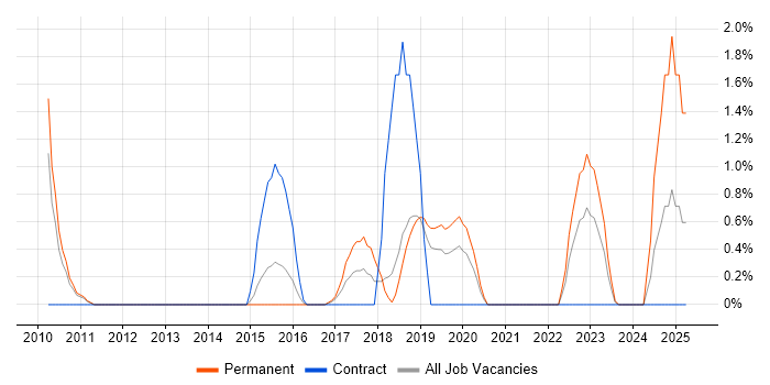 Job vacancy trend for Architectural Patterns in Peterborough