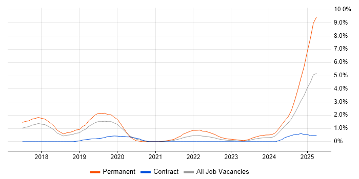 Job vacancy trend for Artificial Intelligence in Peterborough Job vacancy trend for Artificial Intelligence in Peterborough