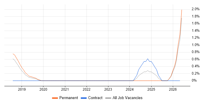 ASP.NET Core job vacancy trend in Peterborough