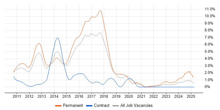Job vacancy trend for ASP.NET MVC in Peterborough