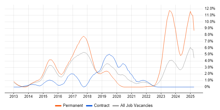 Job vacancy trend for ASP.NET Web API in Peterborough