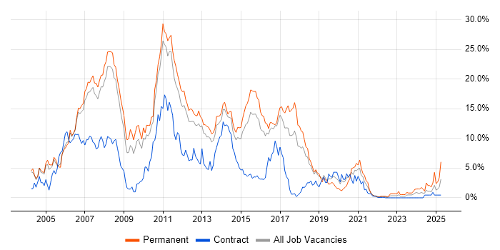 Job vacancy trend for ASP.NET in Peterborough Job vacancy trend for ASP.NET in Peterborough