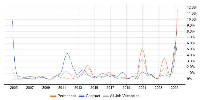 Job vacancy trend for Asset Management in Peterborough