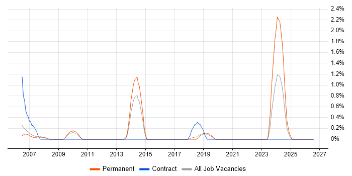 AutoCAD job vacancy trend in Peterborough
