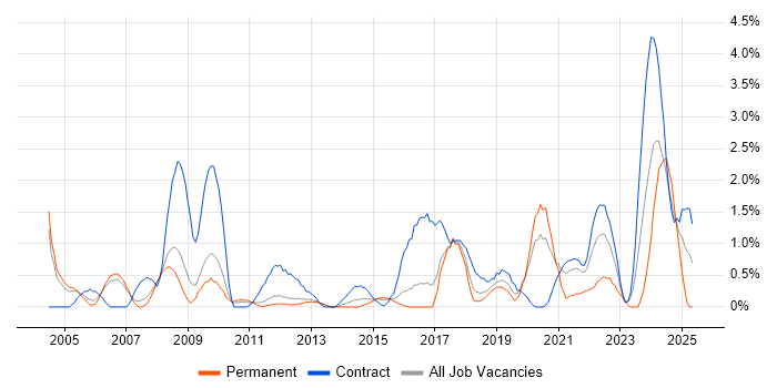 Job vacancy trend for Automotive in Peterborough Job vacancy trend for Automotive in Peterborough