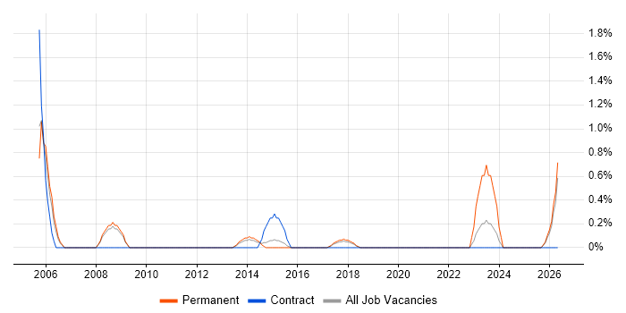 Aviation job vacancy trend in Peterborough