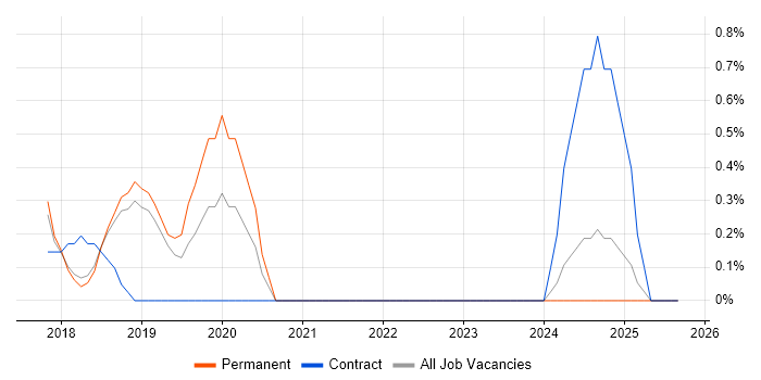 AWS Architect job vacancy trend in Peterborough