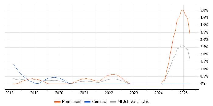 Job vacancy trend for AWS Certification in Peterborough