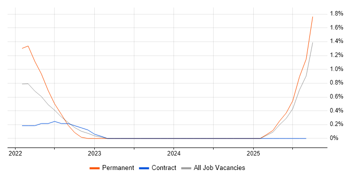 AWS Certified Cloud Practitioner job vacancy trend in Peterborough