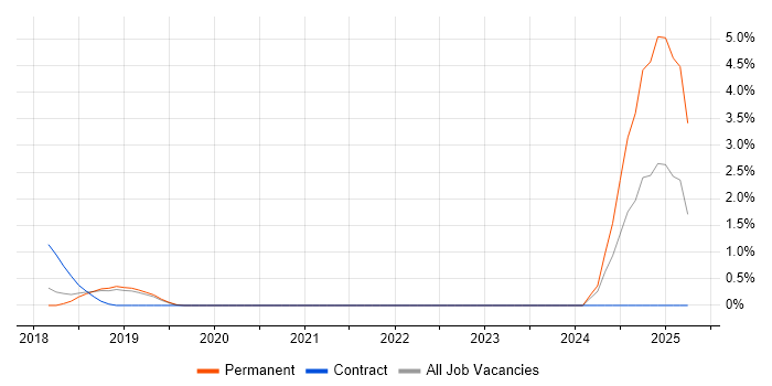 Job vacancy trend for AWS Certified Solutions Architect in Peterborough