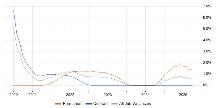 Job vacancy trend for AWS Lambda in Peterborough