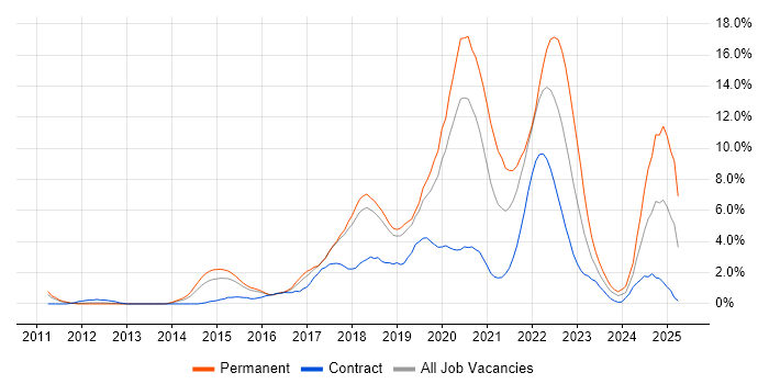Job vacancy trend for AWS in Peterborough Job vacancy trend for AWS in Peterborough