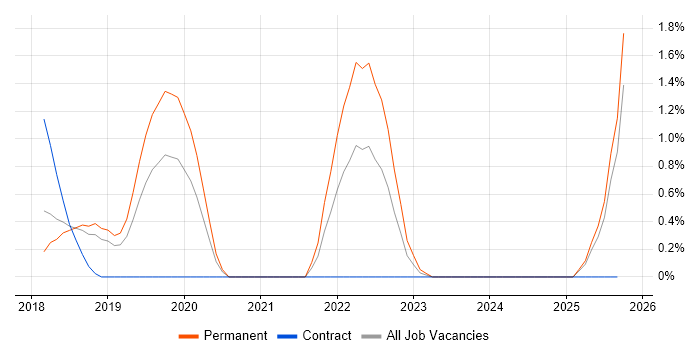 Azure Certification job vacancy trend in Peterborough