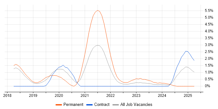 Job vacancy trend for Azure Data Factory in Peterborough Job vacancy trend for Azure Data Factory in Peterborough