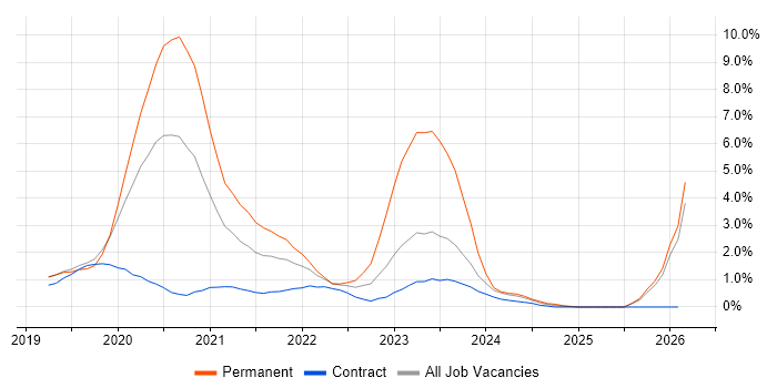 Azure DevOps job vacancy trend in Peterborough