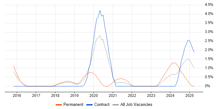 Job vacancy trend for Azure SQL Database in Peterborough Job vacancy trend for Azure SQL Database in Peterborough