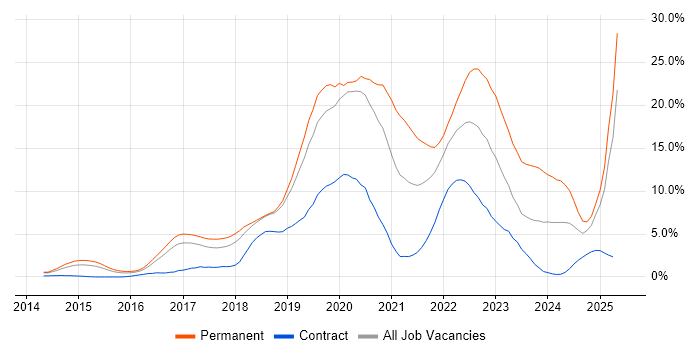 Job vacancy trend for Azure in Peterborough Job vacancy trend for Azure in Peterborough