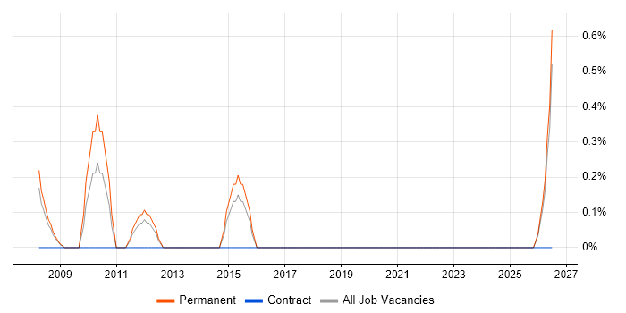 B2B Sales job vacancy trend in Peterborough