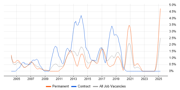 Job vacancy trend for Back Office in Peterborough Job vacancy trend for Back Office in Peterborough