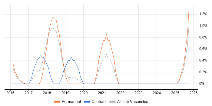 Backlog Prioritisation job vacancy trend in Peterborough