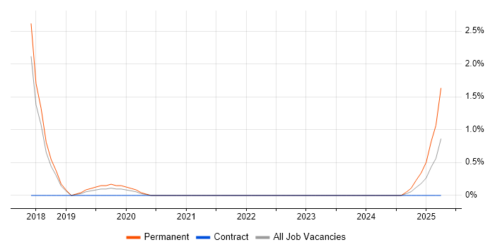 Job vacancy trend for Balsamiq in Peterborough