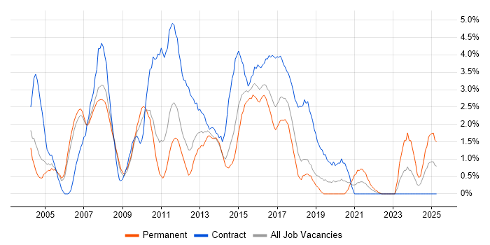 Job vacancy trend for Banking in Peterborough