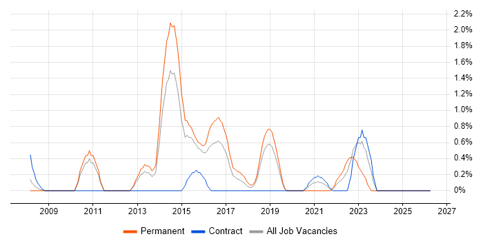 Bash job vacancy trend in Peterborough