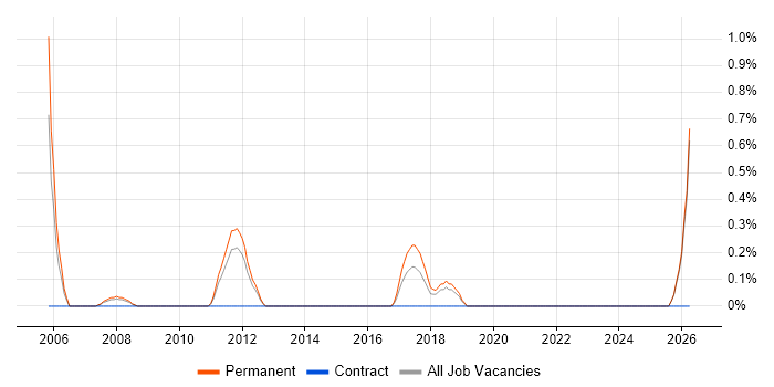 BBC job vacancy trend in Peterborough
