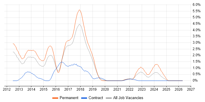 BDD job vacancy trend in Peterborough