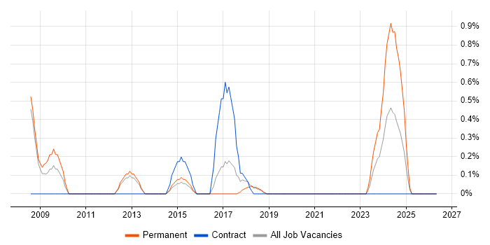 Benchmarking job vacancy trend in Peterborough