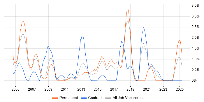 Job vacancy trend for BGP in Peterborough