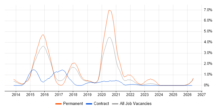 Big Data job vacancy trend in Peterborough