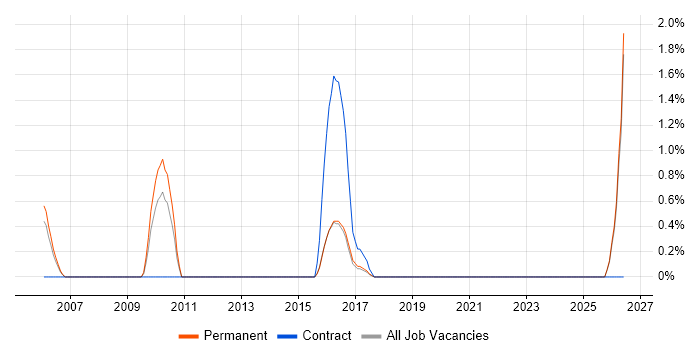 Biometrics job vacancy trend in Peterborough