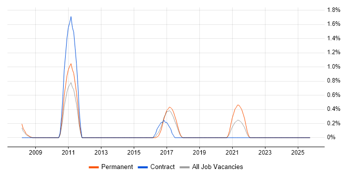 Blog job vacancy trend in Peterborough