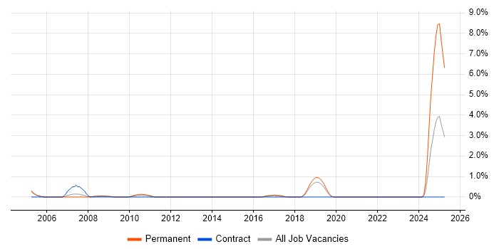 Job vacancy trend for Bluetooth in Peterborough