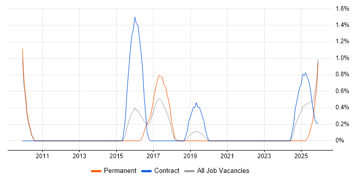 BPMN job vacancy trend in Peterborough