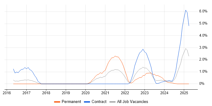Job vacancy trend for BPSS Clearance in Peterborough Job vacancy trend for BPSS Clearance in Peterborough