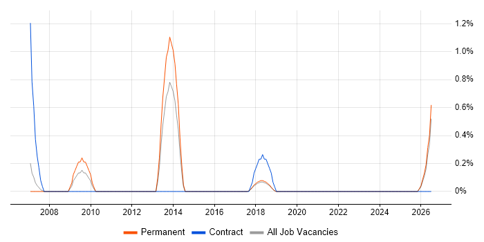 Brand Awareness job vacancy trend in Peterborough