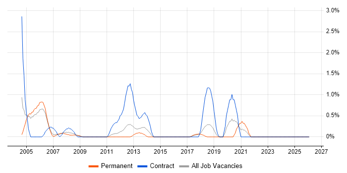 Broadband job vacancy trend in Peterborough