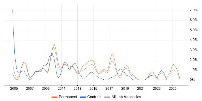 Budget Management job vacancy trend in Peterborough