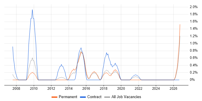 Budgeting and Forecasting job vacancy trend in Peterborough