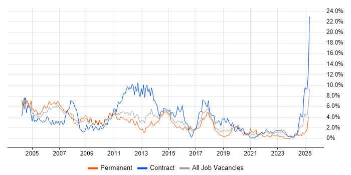 Job vacancy trend for Business Analyst in Peterborough