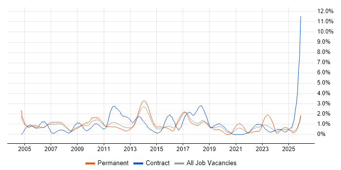 Business Case job vacancy trend in Peterborough