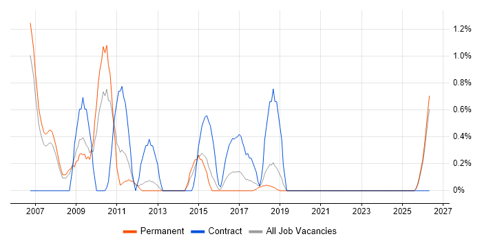 Business Change Manager job vacancy trend in Peterborough