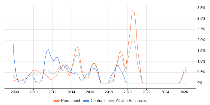 Business Developer job vacancy trend in Peterborough