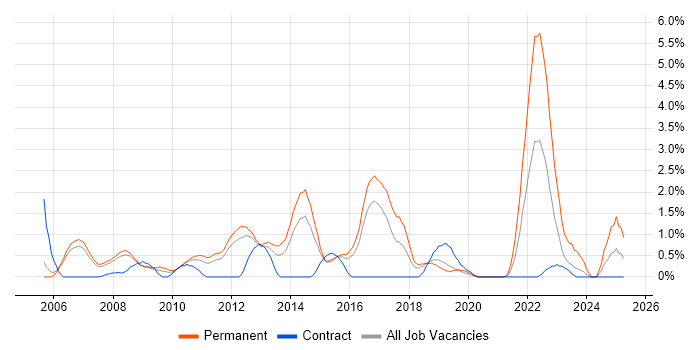 Job vacancy trend for Business Development in Peterborough