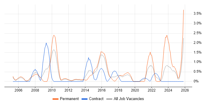 Business Intelligence Analyst job vacancy trend in Peterborough
