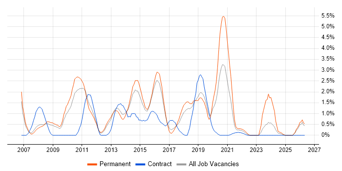 Business Intelligence Developer job vacancy trend in Peterborough